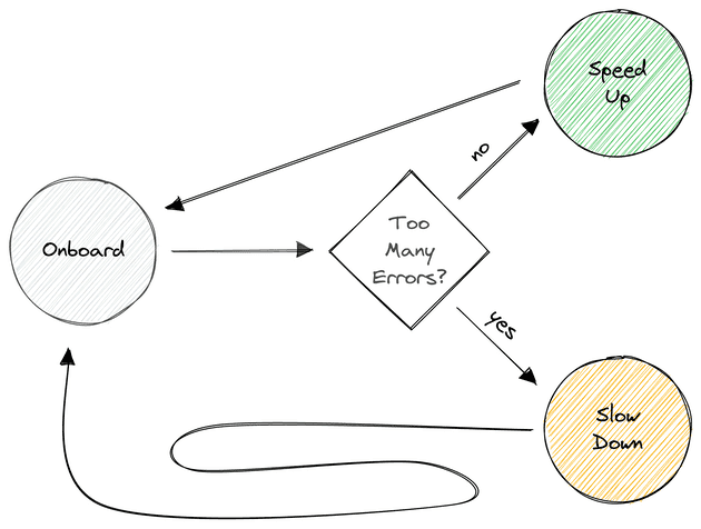 Onboarding Feedback Loop