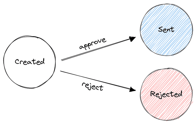 Manual Approval Process