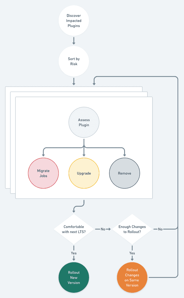 De-Risking Jenkins Upgrade