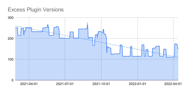 Excess Plugin Versions