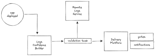 Centralized Validation