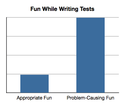bar graph of testing fun