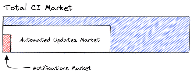 Notifications Market