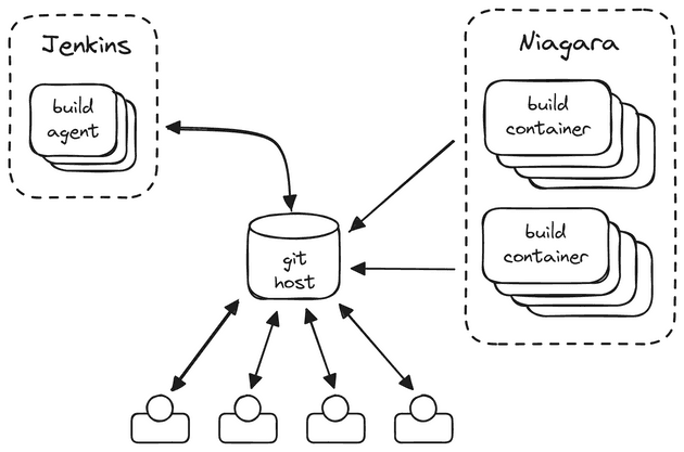 Single Node Git Host